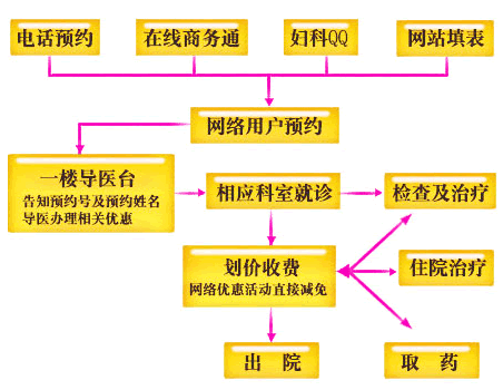 就医流程图