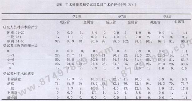 双腔减压无痛人流