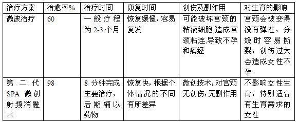 微波治疗宫颈糜烂真的好吗