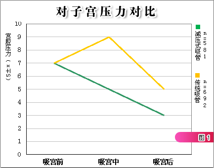 对子宫压力对比