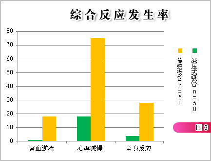 综合反应发生率