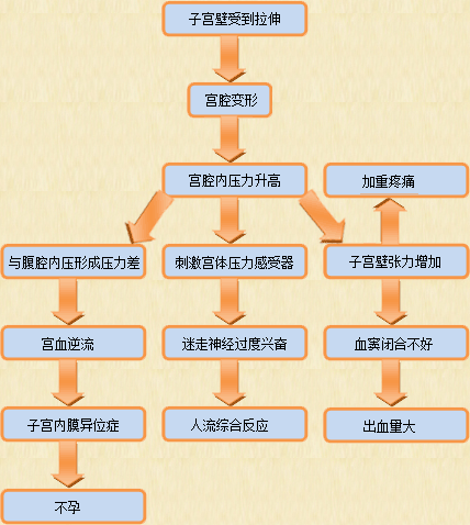 传统人流术风险