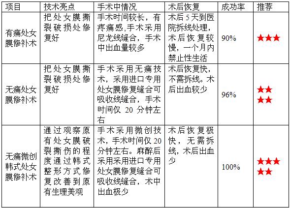 处女膜修复术