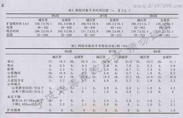 双腔减压无痛人流手术