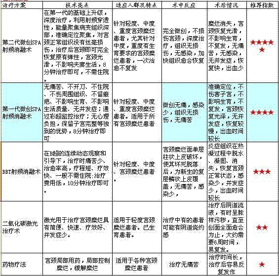 宫颈糜烂治疗技术