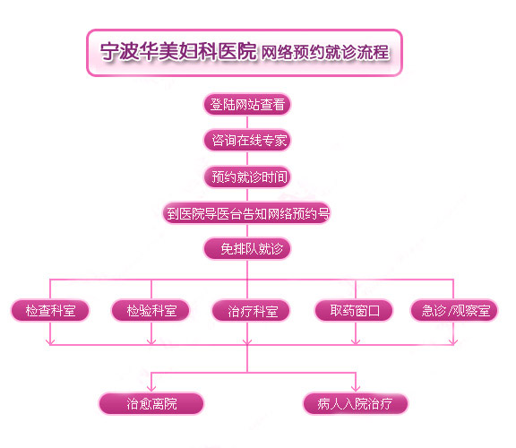 华美医院网络咨询预约就诊流程