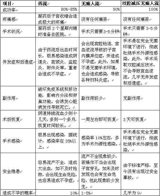 药流好还是无痛人流好