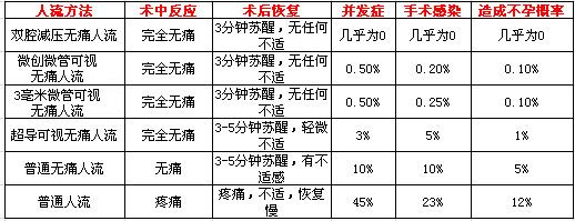 无痛人流方法手术效果对比表