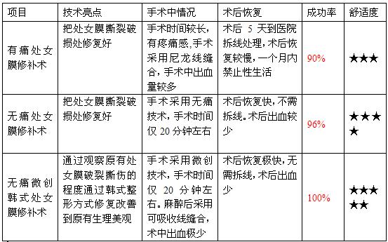 处女膜修补手术方案