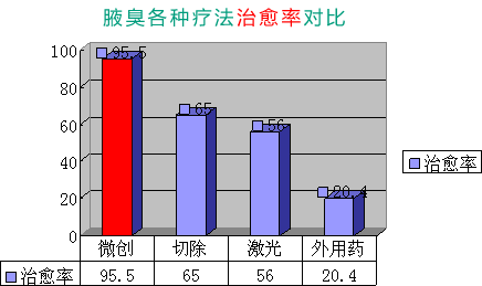 小分子腋臭治好术的优势