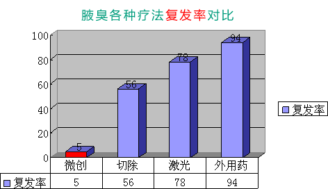 小分子腋臭书的技术优势