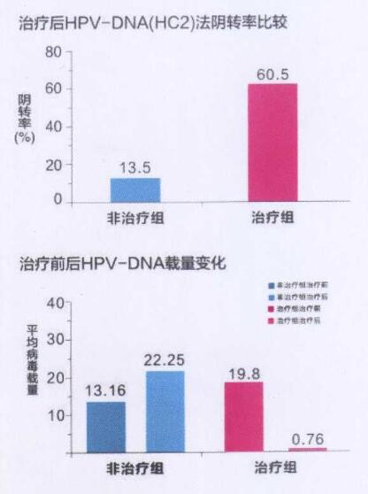 抗HPV生物蛋白隐形膜治疗HPV效果好吗