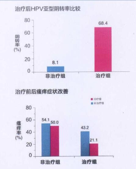 抗HPV生物蛋白隐形膜治疗HPV效果怎么样