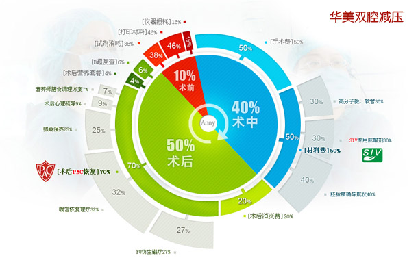  双腔减压无痛人流费用组成